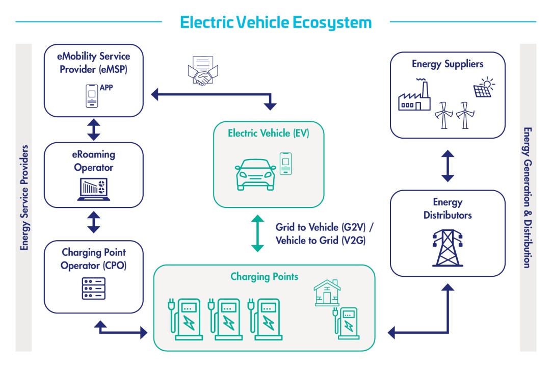 EV Ecosystem